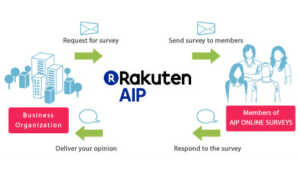 Rakuten AIP Surveys